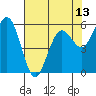 Tide chart for Arcata, California on 2021/05/13