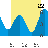 Tide chart for Arcata, California on 2021/05/22
