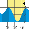 Tide chart for Arcata, California on 2021/05/4