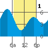 Tide chart for Arcata, California on 2024/03/1