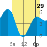 Tide chart for Arcata, California on 2024/04/29