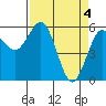 Tide chart for Arcata, California on 2024/04/4