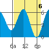 Tide chart for Arcata, California on 2024/04/6