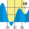 Tide chart for Arcata, California on 2024/05/10