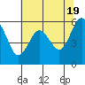 Tide chart for Arcata, California on 2024/05/19