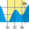 Tide chart for Arcata, California on 2024/05/21