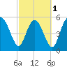 Tide chart for Fields Point, Combahee River, South Carolina on 2024/03/1
