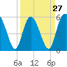 Tide chart for Fields Point, Combahee River, South Carolina on 2024/03/27
