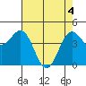 Tide chart for Point Arena, California on 2021/05/4