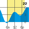Tide chart for Point Arena, California on 2024/05/22
