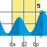Tide chart for Point Arena, California on 2024/05/5