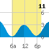 Tide chart for Fishermans Island, Chesapeake Bay, Virginia on 2024/05/11