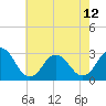 Tide chart for Fishermans Island, Chesapeake Bay, Virginia on 2024/05/12
