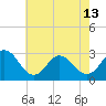 Tide chart for Fishermans Island, Chesapeake Bay, Virginia on 2024/05/13