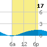 Tide chart for Pensacola Beach, Florida on 2024/04/17