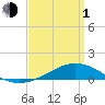 Tide chart for Pensacola Beach, Florida on 2024/04/1