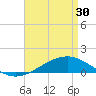 Tide chart for Pensacola Beach, Florida on 2024/04/30