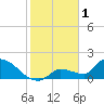 Tide chart for Flamingo, Florida Bay, Florida on 2023/02/1