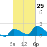 Tide chart for Flamingo, Florida Bay, Florida on 2023/02/25