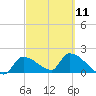 Tide chart for Flamingo, Florida Bay, Florida on 2023/03/11