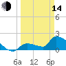 Tide chart for Flamingo, Florida Bay, Florida on 2023/03/14
