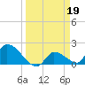 Tide chart for Flamingo, Florida Bay, Florida on 2023/03/19