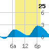 Tide chart for Flamingo, Florida Bay, Florida on 2023/03/25
