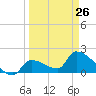 Tide chart for Flamingo, Florida Bay, Florida on 2023/03/26