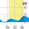 Tide chart for Flamingo, Florida Bay, Florida on 2023/03/27