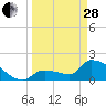 Tide chart for Flamingo, Florida Bay, Florida on 2023/03/28