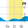 Tide chart for Flamingo, Florida Bay, Florida on 2023/03/29