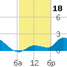 Tide chart for Flamingo, Florida Bay, Florida on 2024/02/18