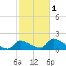 Tide chart for Flamingo, Florida Bay, Florida on 2024/02/1