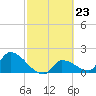 Tide chart for Flamingo, Florida Bay, Florida on 2024/02/23