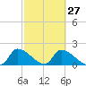 Tide chart for Flamingo, Florida Bay, Florida on 2024/02/27