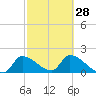 Tide chart for Flamingo, Florida Bay, Florida on 2024/02/28