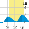 Tide chart for Flamingo, Florida Bay, Florida on 2024/03/13