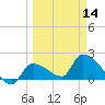 Tide chart for Flamingo, Florida Bay, Florida on 2024/03/14