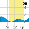 Tide chart for Flamingo, Florida Bay, Florida on 2024/03/20