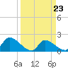 Tide chart for Flamingo, Florida Bay, Florida on 2024/03/23