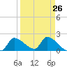 Tide chart for Flamingo, Florida Bay, Florida on 2024/03/26