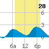 Tide chart for Flamingo, Florida Bay, Florida on 2024/03/28