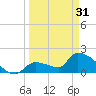 Tide chart for Flamingo, Florida Bay, Florida on 2024/03/31