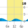 Tide chart for Flat Creek, Manahawkin Bay, New Jersey on 2024/04/10