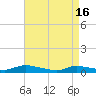 Tide chart for Flat Creek, Manahawkin Bay, New Jersey on 2024/04/16