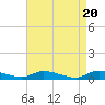 Tide chart for Flat Creek, Manahawkin Bay, New Jersey on 2024/04/20
