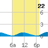 Tide chart for Flat Creek, Manahawkin Bay, New Jersey on 2024/04/22