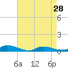 Tide chart for Flat Creek, Manahawkin Bay, New Jersey on 2024/04/28