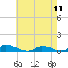 Tide chart for Flat Creek, Manahawkin Bay, New Jersey on 2024/05/11