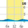 Tide chart for Flat Creek, Manahawkin Bay, New Jersey on 2024/05/16